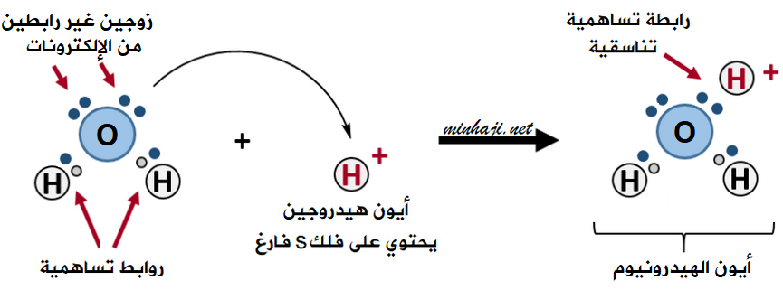 الرابطة التناسقية في أيون الهيدرونيوم